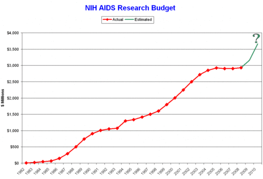NIH_AIDS_Research_Budget.gif